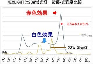 電照用ＬＥＤ電球 NEXLIGHT BALL ネクストライトボール　開花調整・害虫忌避